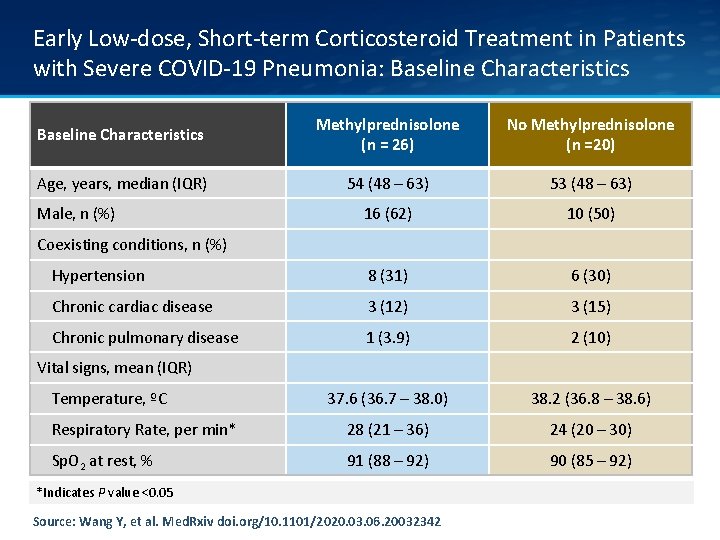 Early Low-dose, Short-term Corticosteroid Treatment in Patients with Severe COVID-19 Pneumonia: Baseline Characteristics Methylprednisolone