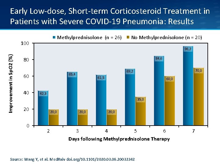 Early Low-dose, Short-term Corticosteroid Treatment in Patients with Severe COVID-19 Pneumonia: Results (n =