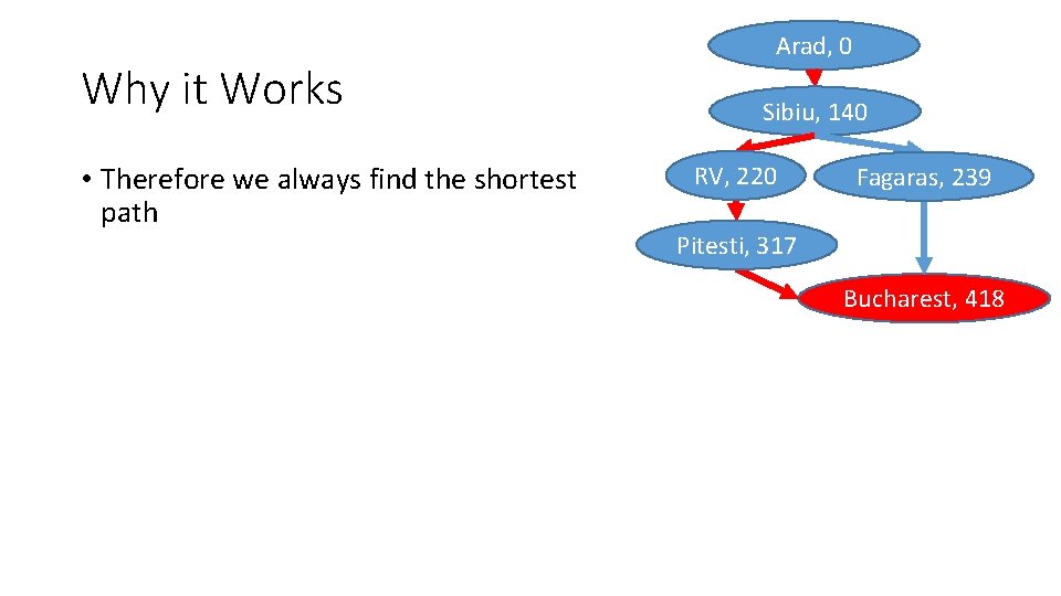 Why it Works • Therefore we always find the shortest path Arad, 0 Sibiu,