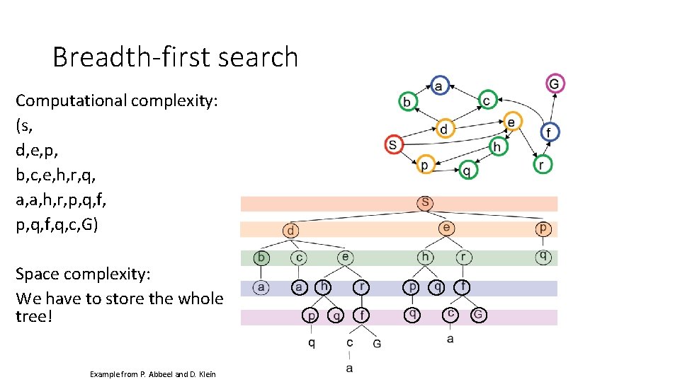 Breadth-first search Computational complexity: (s, d, e, p, b, c, e, h, r, q,