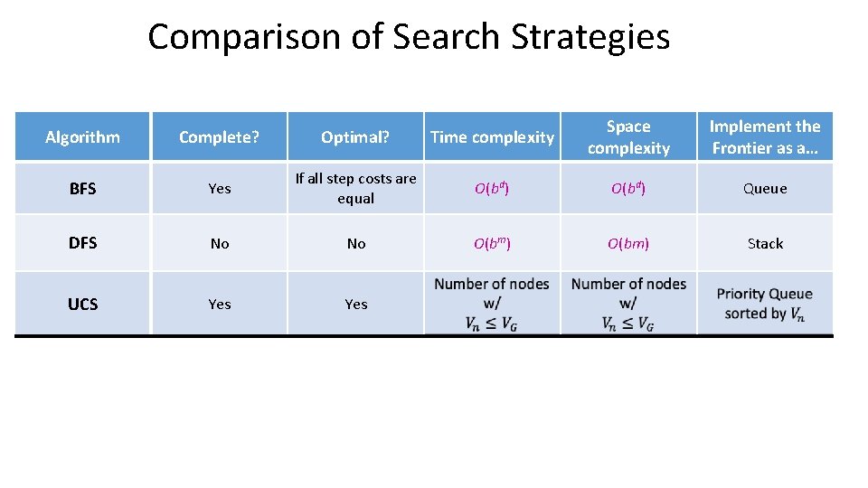 Comparison of Search Strategies Algorithm Complete? Optimal? Time complexity Space complexity Implement the Frontier