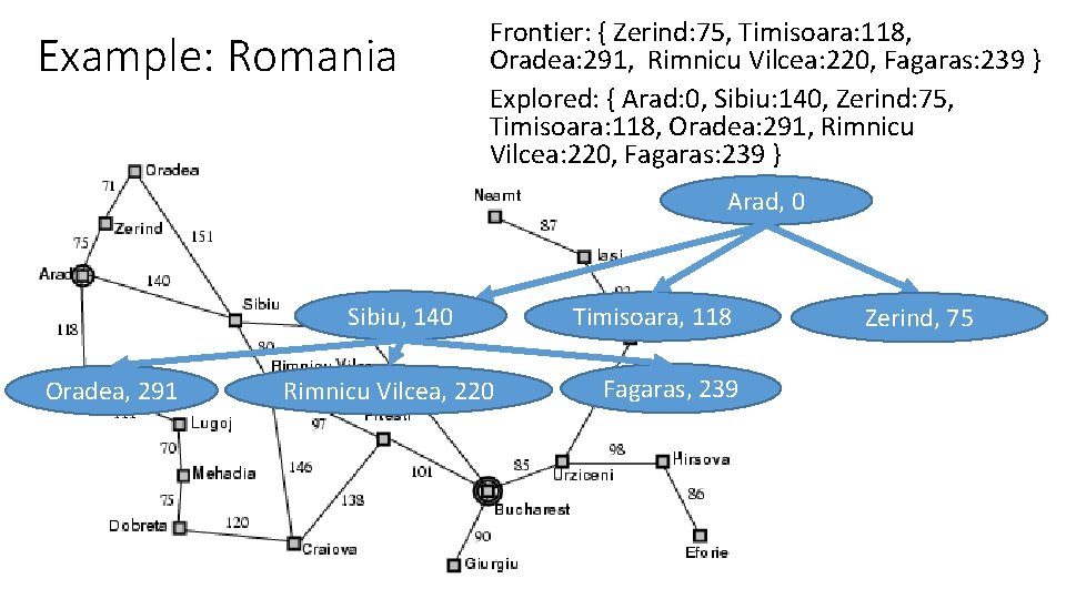 Example: Romania Frontier: { Zerind: 75, Timisoara: 118, Oradea: 291, Rimnicu Vilcea: 220, Fagaras: