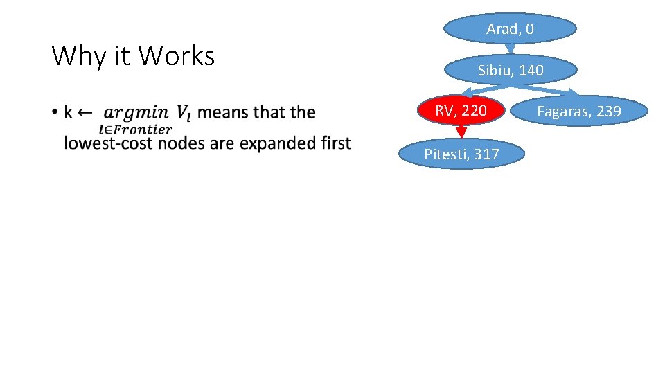 Why it Works • Arad, 0 Sibiu, 140 RV, 220 Pitesti, 317 Fagaras, 239