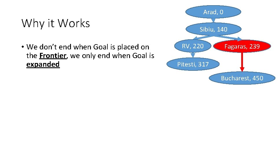 Why it Works • We don’t end when Goal is placed on the Frontier,