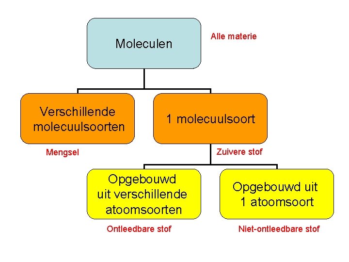 Moleculen Verschillende molecuulsoorten Alle materie 1 molecuulsoort Zuivere stof Mengsel Opgebouwd uit verschillende atoomsoorten