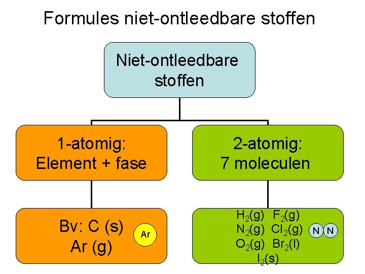 Formules niet-ontleedbare stoffen Niet-ontleedbare stoffen 1 -atomig: Element + fase Bv: C (s) Ar