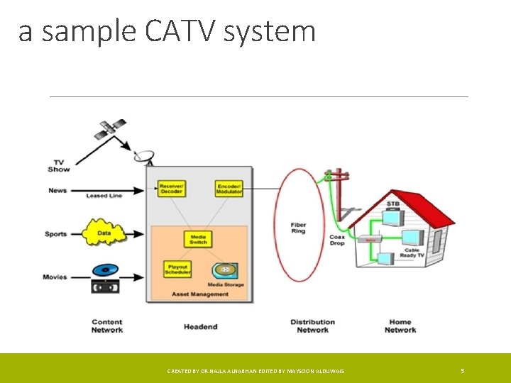 a sample CATV system CREATED BY DR. NAJLA ALNABHAN EDITED BY MAYSOON ALDUWAIS 5