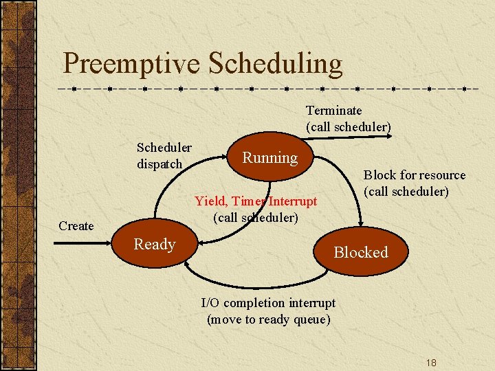 Preemptive Scheduling Terminate (call scheduler) Scheduler dispatch Running Block for resource (call scheduler) Yield,