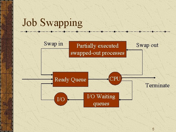 Job Swapping Swap in Partially executed swapped-out processes Ready Queue I/O Swap out CPU