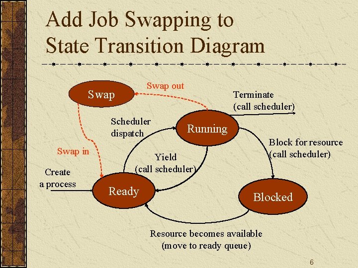 Add Job Swapping to State Transition Diagram Swap out Swap Scheduler dispatch Swap in