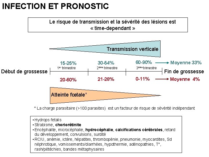 INFECTION ET PRONOSTIC Le risque de transmission et la sévérité des lésions est «