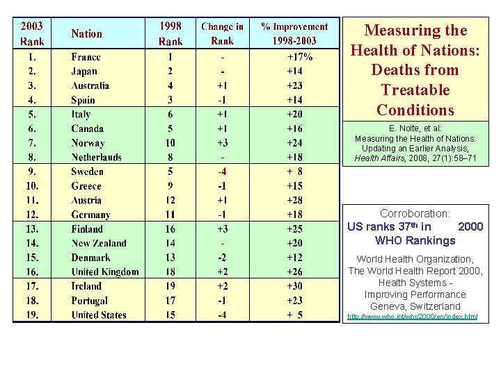 Measuring the Health of Nations: Deaths from Treatable Conditions E. Nolte, et al: Measuring