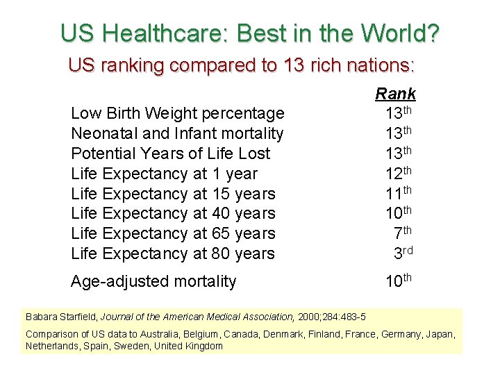US Healthcare: Best in the World? US ranking compared to 13 rich nations: Low