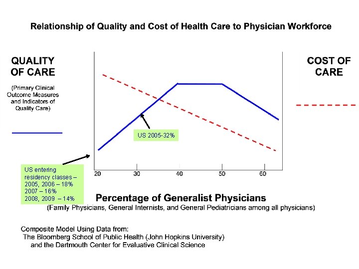 US 2005 -32% US entering residency classes – 2005, 2006 – 18% 2007 –