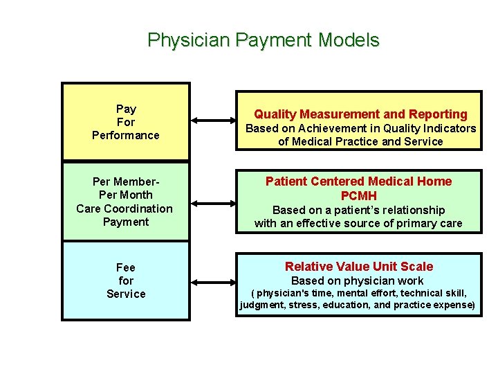 Physician Payment Models Pay For Performance Per Member. Per Month Care Coordination Payment Fee