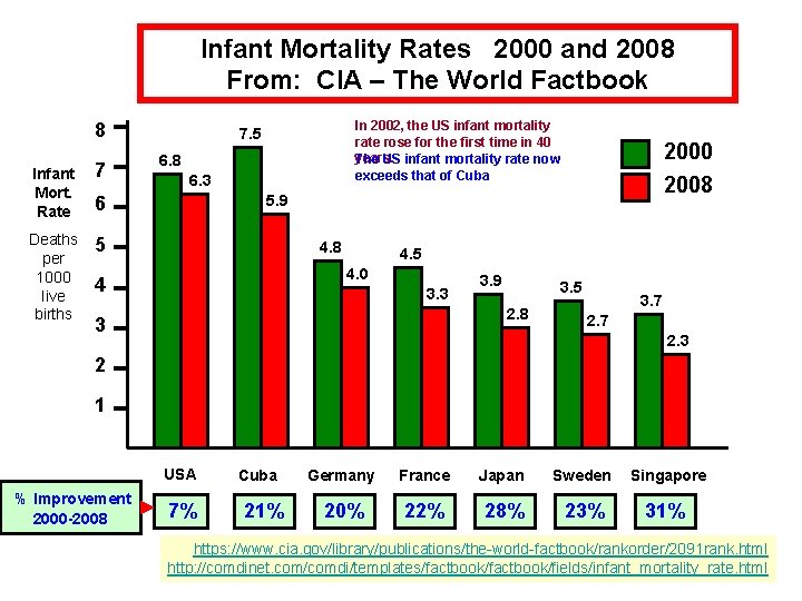 Infant Mortality Rates 2000 and 2008 From: CIA – The World Factbook 8 Infant