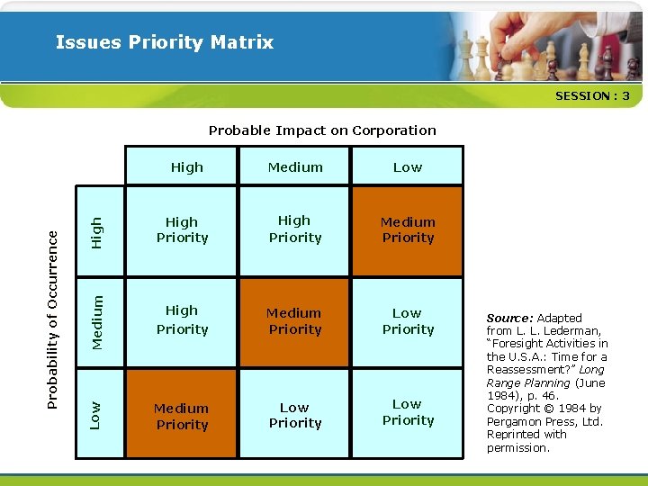 Issues Priority Matrix SESSION : 3 Medium Low High Priority Medium High Priority Medium