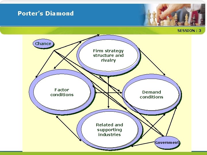 Porter’s Diamond SESSION : 3 Chance Firm strategy structure and rivalry Factor conditions Demand