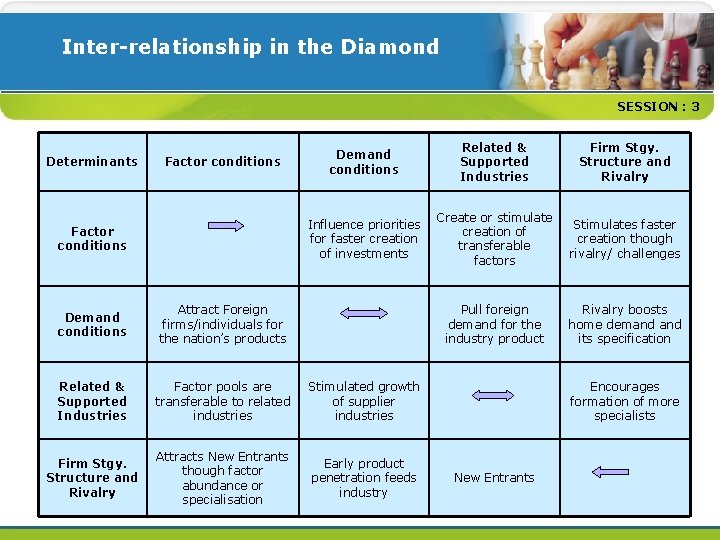 Inter-relationship in the Diamond SESSION : 3 Determinants Factor conditions Demand conditions Related &