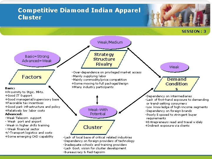 Competitive Diamond Indian Apparel Cluster SESSION : 3 Weak/Medium Basic=Strong Advanced=Weak Factors Basic: +Proximity