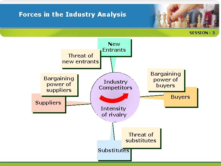 Forces in the Industry Analysis SESSION : 3 Threat of new entrants Bargaining power