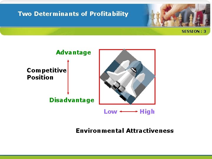 Two Determinants of Profitability SESSION : 3 Advantage Competitive Position Disadvantage Low High Environmental