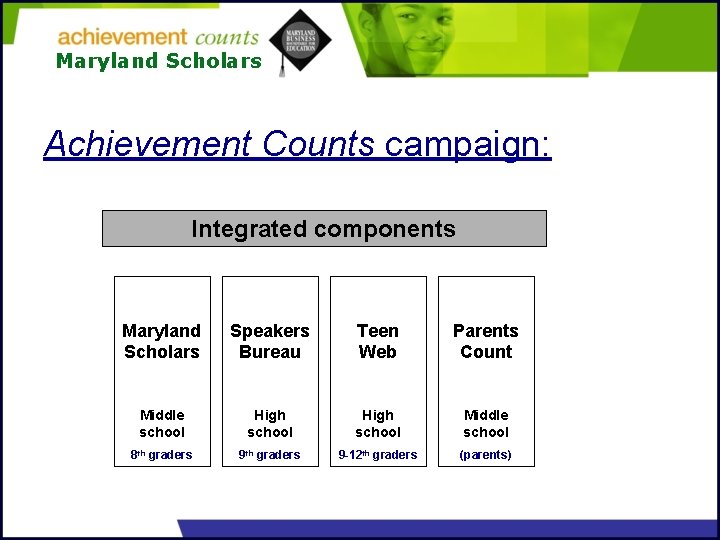 Maryland Scholars Achievement Counts campaign: Integrated components Maryland Scholars Speakers Bureau Teen Web Parents