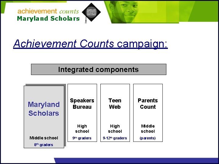 Maryland Scholars Achievement Counts campaign: Integrated components Maryland Scholars Middle school 8 th graders