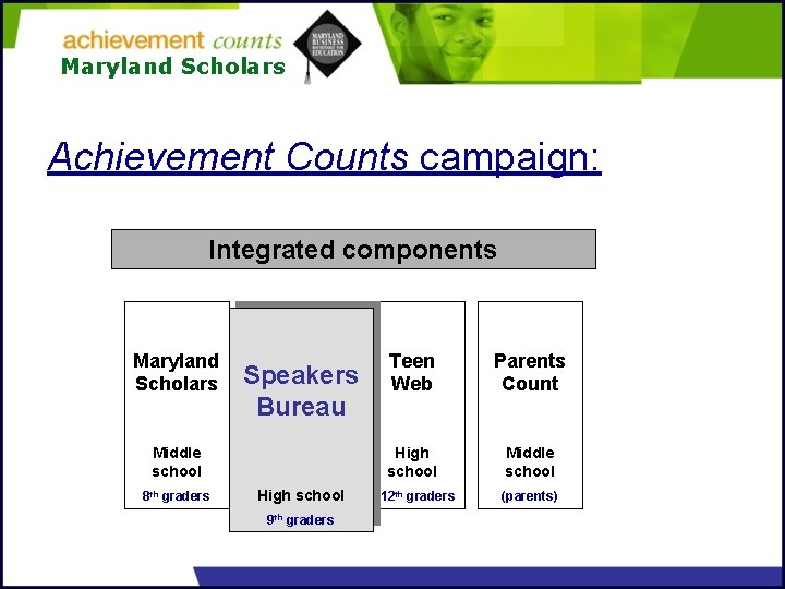 Maryland Scholars Achievement Counts campaign: Integrated components Maryland Scholars Speakers Bureau Middle school 8