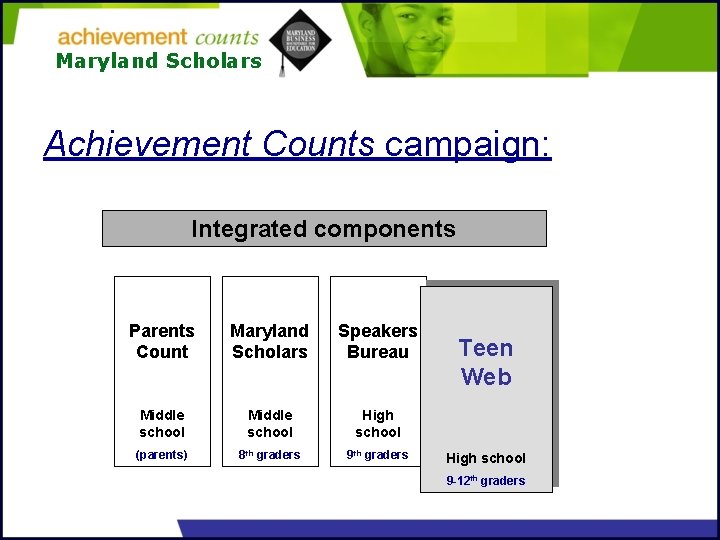 Maryland Scholars Achievement Counts campaign: Integrated components Parents Count Maryland Scholars Speakers Bureau Middle