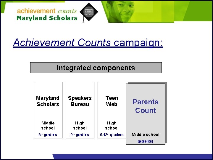 Maryland Scholars Achievement Counts campaign: Integrated components Maryland Scholars Speakers Bureau Teen Web Middle