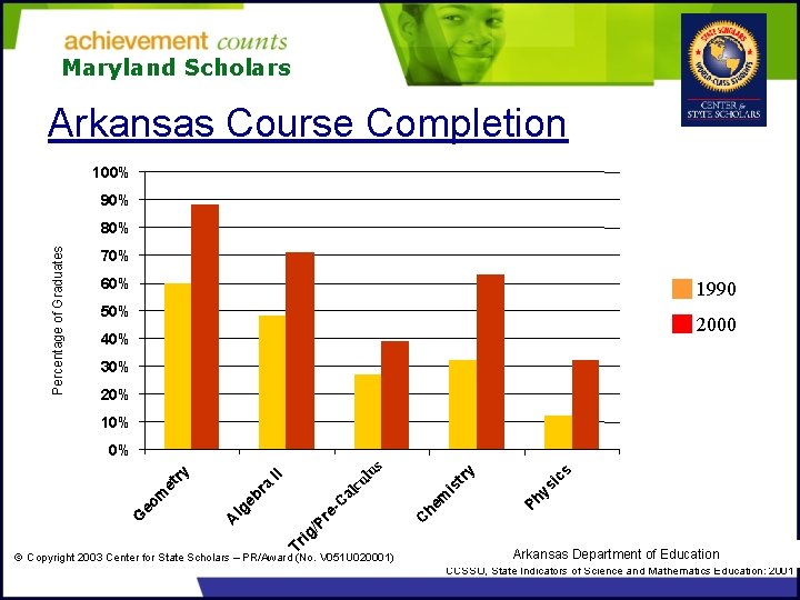 Maryland Scholars Arkansas Course Completion 100% 90% Percentage of Graduates 80% 70% 60% 1990
