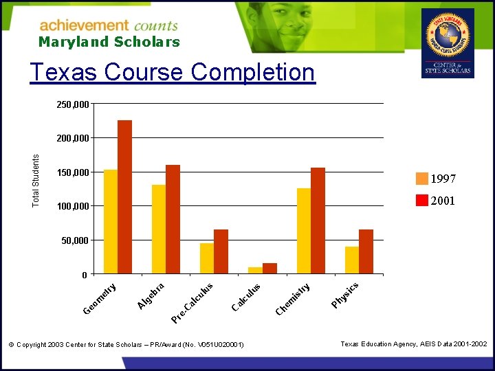 Maryland Scholars Texas Course Completion 250, 000 Total Students 200, 000 1997 2001 150,