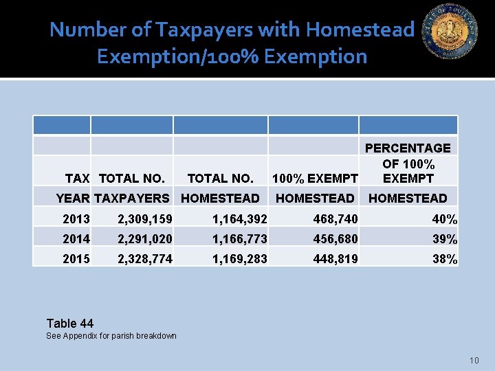 Number of Taxpayers with Homestead Exemption/100% Exemption TAX TOTAL NO. YEAR TAXPAYERS HOMESTEAD PERCENTAGE