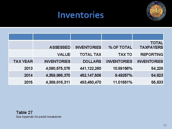 Inventories ASSESSED INVENTORIES % OF TOTAL TAXPAYERS VALUE TOTAL TAX TO REPORTING TAX YEAR