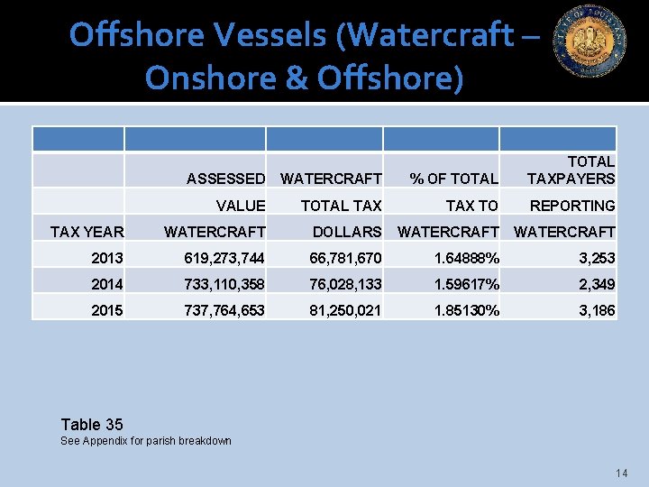 Offshore Vessels (Watercraft – Onshore & Offshore) ASSESSED WATERCRAFT % OF TOTAL TAXPAYERS VALUE