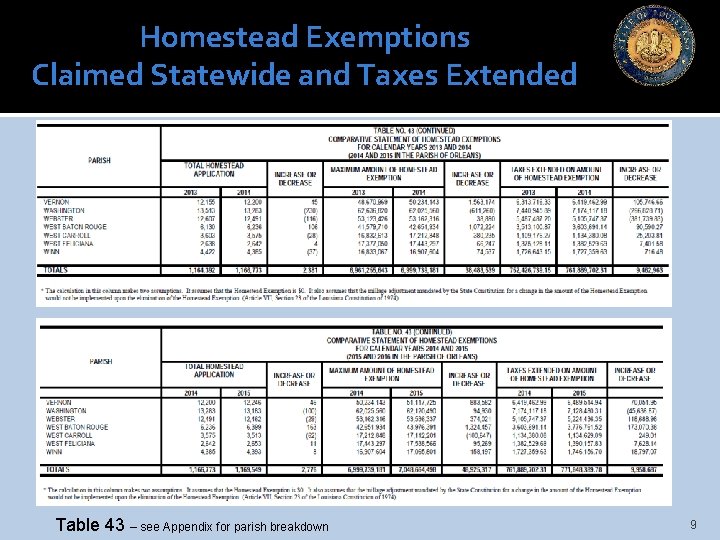 Homestead Exemptions Claimed Statewide and Taxes Extended Table 43 – see Appendix for parish