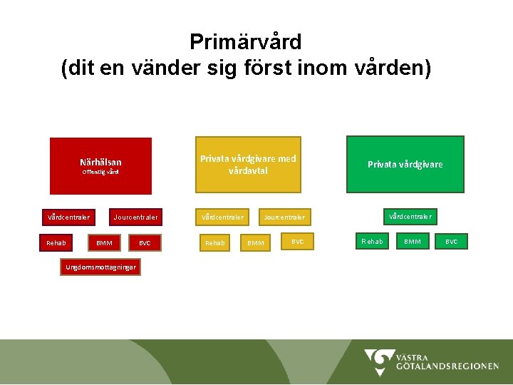 Primärvård (dit en vänder sig först inom vården) Privata vårdgivare med vårdavtal Närhälsan Offentlig