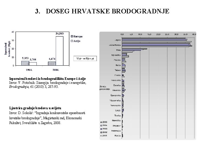 3. DOSEG HRVATSKE BRODOGRADNJE Isporučeni brodovi iz brodogradilišta Europe i Azije Izvor: V. Potočnik: