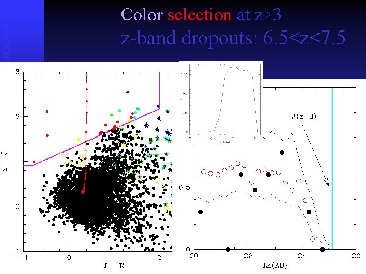 Color selection at z>3 z-band dropouts: 6. 5<z<7. 5 