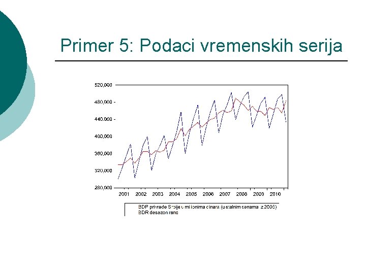 Primer 5: Podaci vremenskih serija 