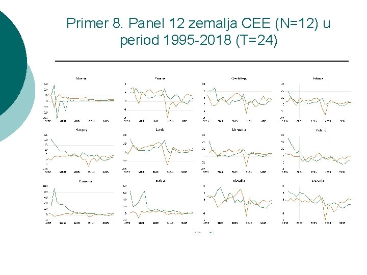 Primer 8. Panel 12 zemalja CEE (N=12) u period 1995 -2018 (T=24) 