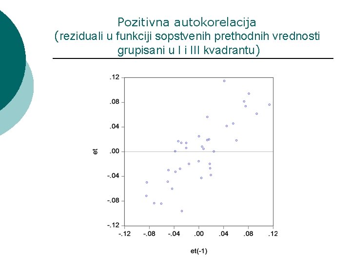 Pozitivna autokorelacija (reziduali u funkciji sopstvenih prethodnih vrednosti grupisani u I i III kvadrantu)