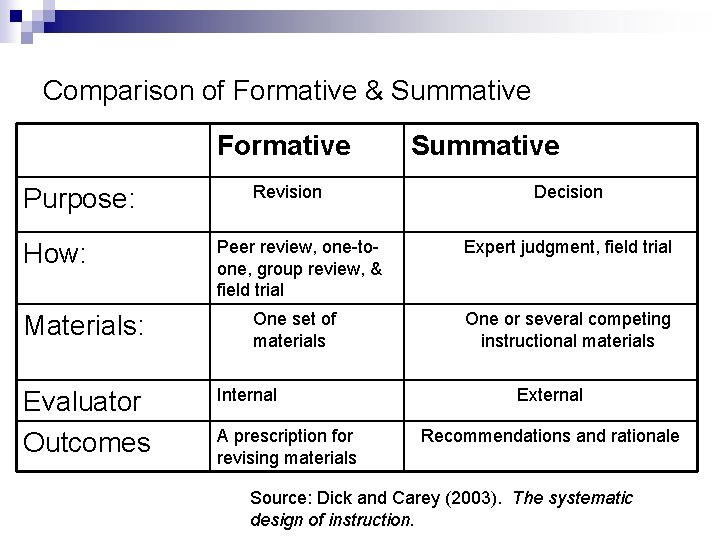 Comparison of Formative & Summative Formative Purpose: How: Materials: Evaluator Outcomes Revision Summative Decision