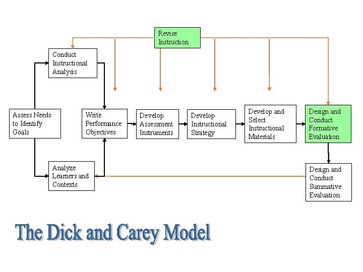 Revise Instruction Conduct Instructional Analysis Assess Needs to Identify Goals Write Performance Objectives Analyze