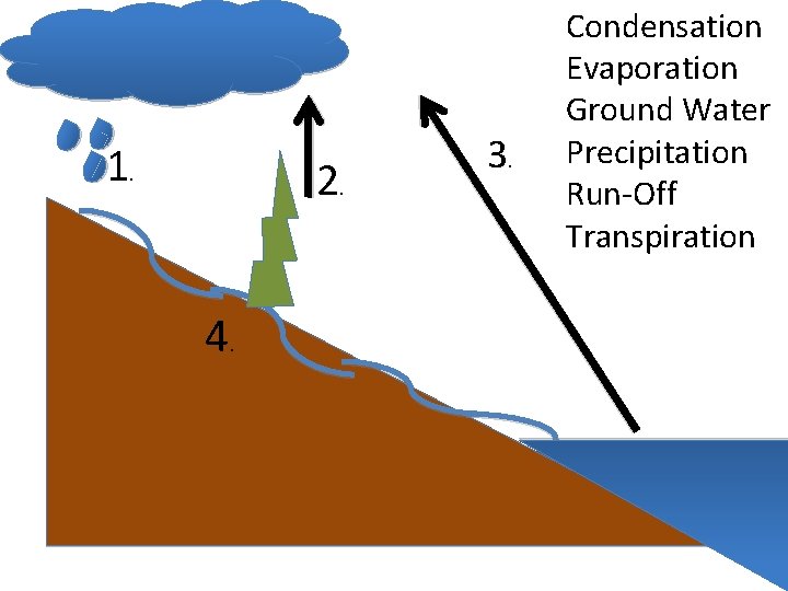 1. 2. 4. 3. Condensation Evaporation Ground Water Precipitation Run-Off Transpiration 1. 2. 4. 3. Condensation Evaporation Ground Water Precipitation Run-Off Transpiration