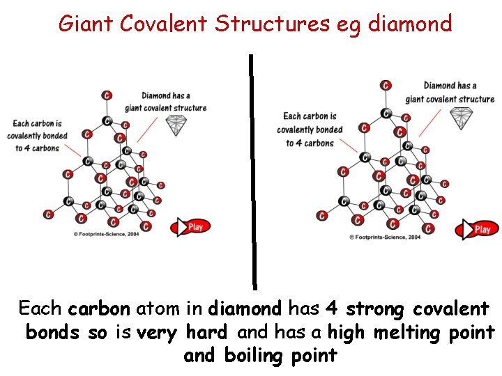 Giant Covalent Structures eg diamond Each carbon atom in diamond has 4 strong covalent