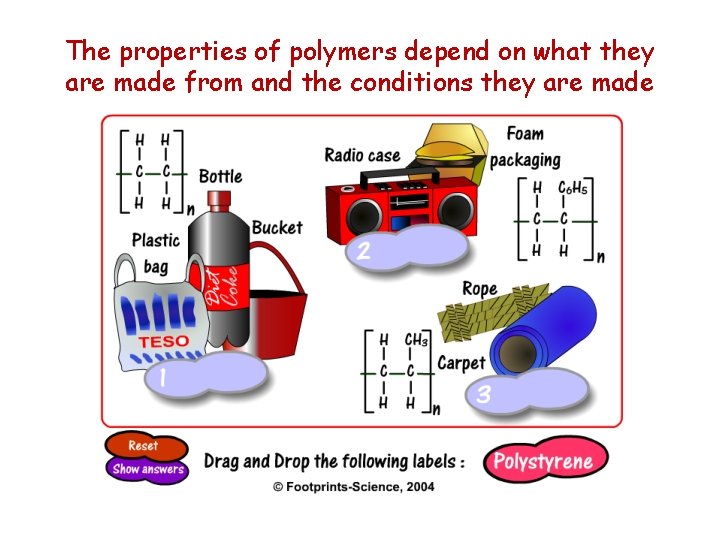 The properties of polymers depend on what they are made from and the conditions