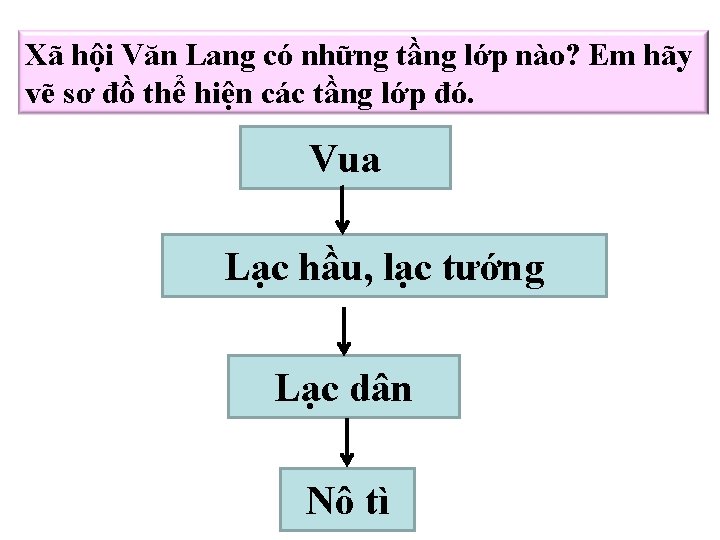 Xã hội Văn Lang có những tầng lớp nào? Em hãy vẽ sơ đồ