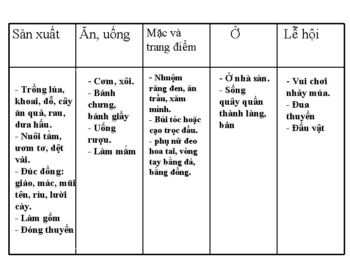 Sản xuất - Trồng lúa, khoai, đỗ, cây ăn quả, rau, dưa hấu. -